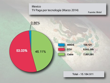 La TV paga en México: más de 15,8 mill